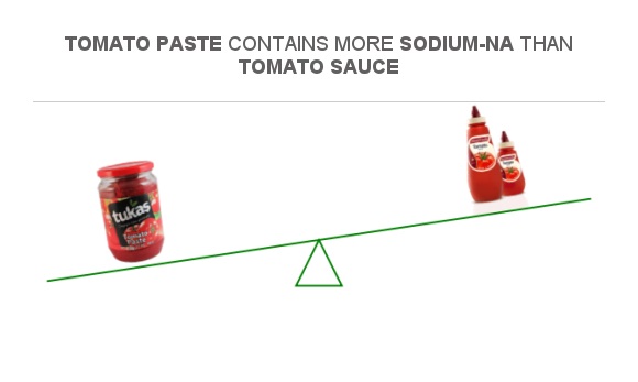 Compare Sodium In Tomato Paste To Sodium In Tomato Sauce 4597