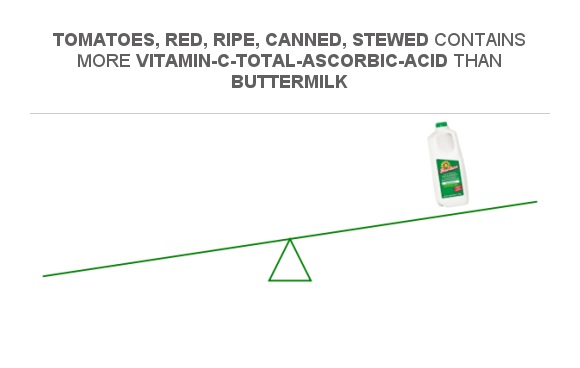 Compare Vitamin C In Tomatoes, Red, Ripe, Canned, Stewed To Vitamin C ...