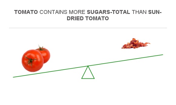 Compare Sugar in Tomato to Sugar in Sun-dried tomato