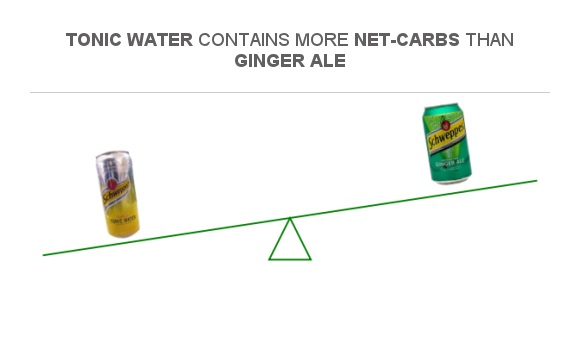 Compare Net carbs in Tonic water to Net carbs in Ginger ale