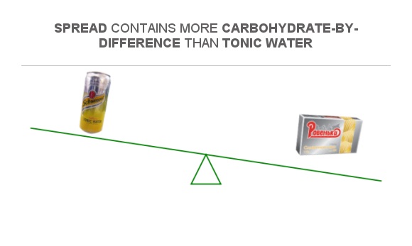 Compare Carbs in Tonic water to Carbs in Spread