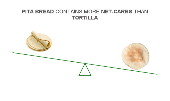 How Many Carbs Are In A Pita: Complete Guide & Key Details