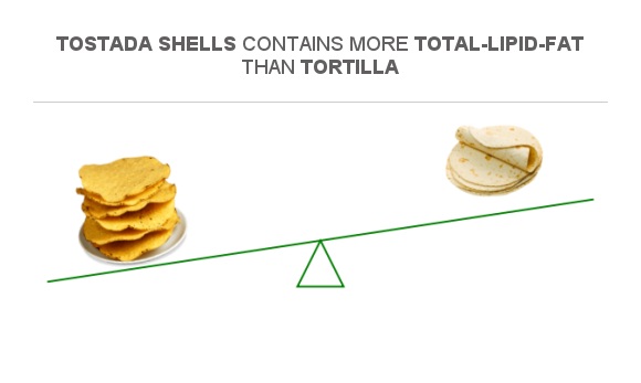 Compare Fats in Tostada shells to Fats in Tortilla