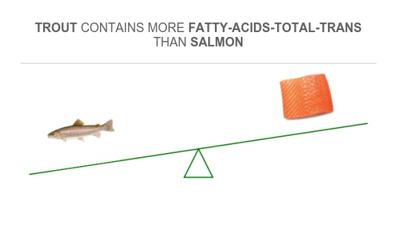 Compare Trans fat in Trout to Trans fat in Salmon