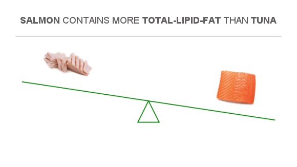 Compare Fats in Tuna to Fats in Salmon