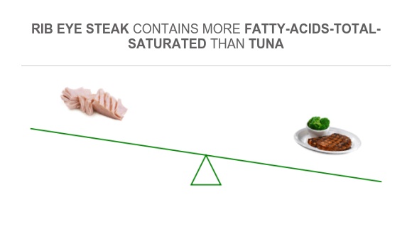 Tuna Rib Eye Compare Saturated fat in Tuna to Saturated fat in Rib eye steak