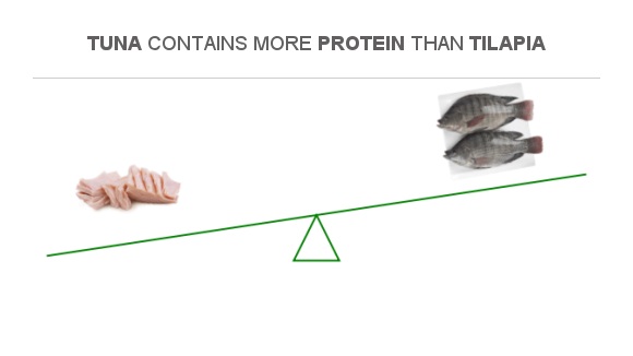 Compare Protein In Tuna To Protein In Tilapia