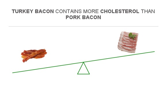 compare-cholesterol-in-turkey-bacon-to-cholesterol-in-pork-bacon