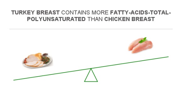 compare-polyunsaturated-fat-in-turkey-breast-to-polyunsaturated-fat-in