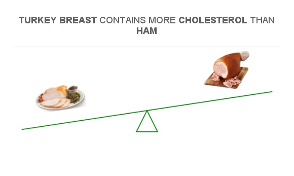 compare-cholesterol-in-turkey-breast-to-cholesterol-in-ham