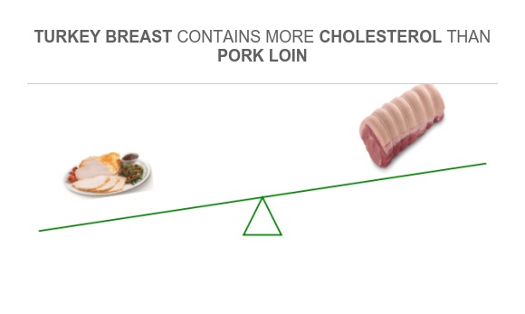 Compare Cholesterol in Turkey breast to Cholesterol in Pork loin