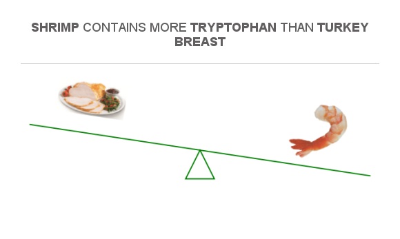 Compare Tryptophan in Turkey breast to Tryptophan in Shrimp