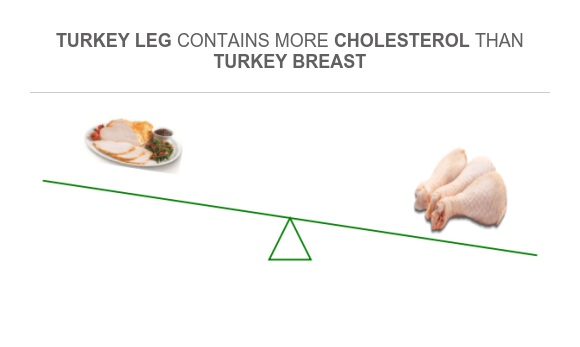 How Much Cholesterol Is In Turkey