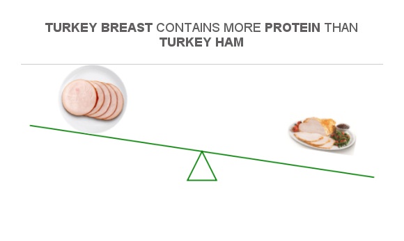 compare-protein-in-turkey-ham-to-protein-in-turkey-breast