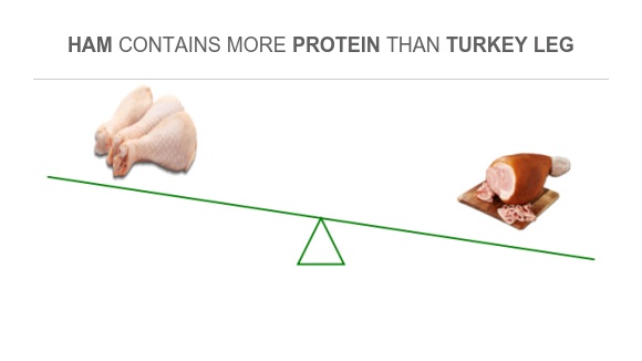 Compare Protein in Turkey leg to Protein in Ham