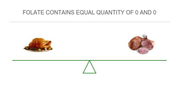 Compare in Turkey meat to in Domestic goose