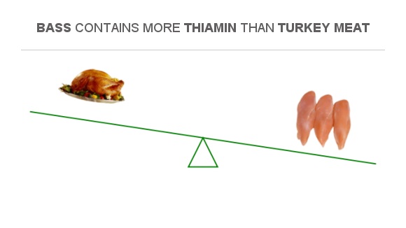 Compare Vitamin B1 in Turkey meat to Vitamin B1 in Bass