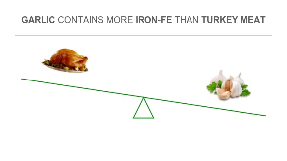 Compare Iron in Turkey meat to Iron in Garlic