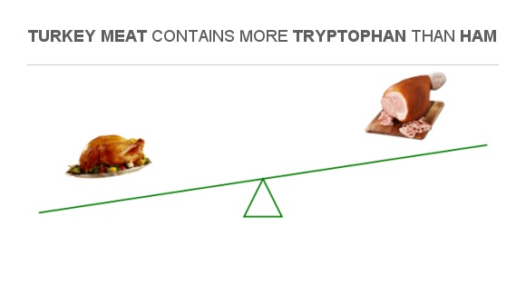 Compare Tryptophan in Turkey meat to Tryptophan in Ham