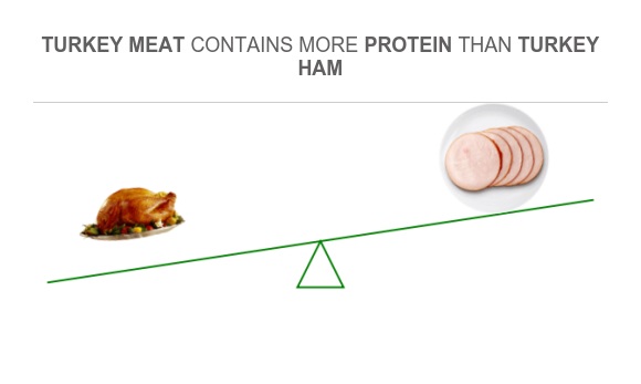 Compare Protein in Turkey meat to Protein in Turkey ham