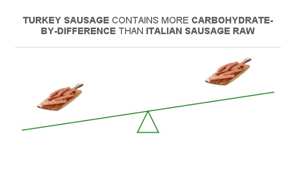 Compare Carbs in Turkey sausage to Carbs in Italian sausage raw