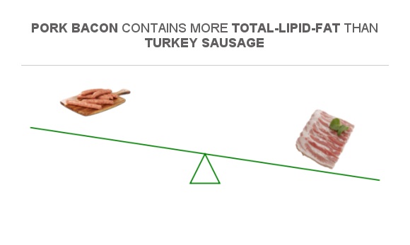 Compare Fats In Turkey Sausage To Fats In Pork Bacon