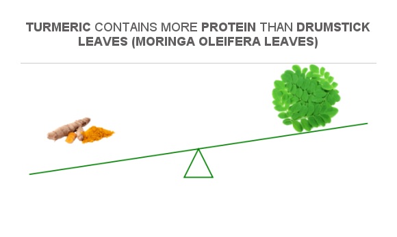 Compare Protein in Turmeric to Protein in Drumstick leaves