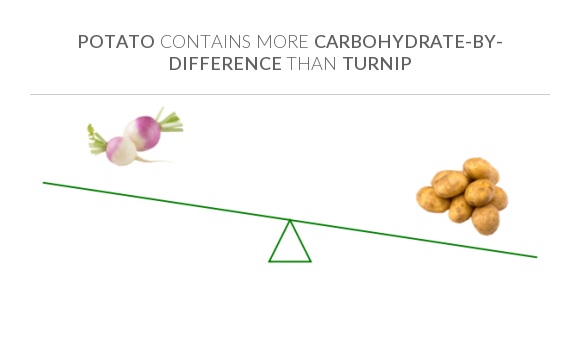 Compare Carbs in Turnip to Carbs in Potato