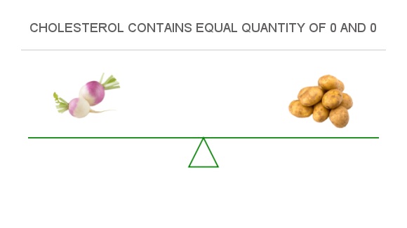 Compare Cholesterol in Turnip to Cholesterol in Potato