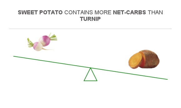 Compare Net carbs in Turnip to Net carbs in Sweet potato