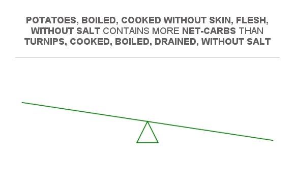 Compare Net carbs in Turnips, cooked, boiled, drained, without salt to