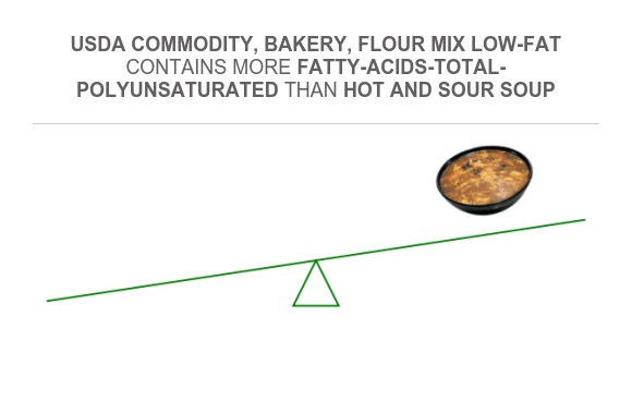 Compare Polyunsaturated fat in USDA Commodity, Bakery, Flour Mix Low ...