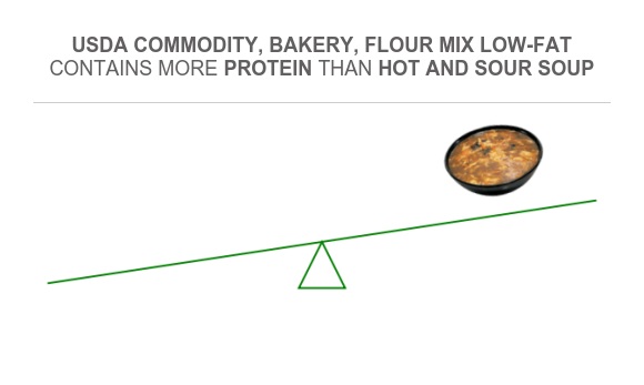 Compare Protein in USDA Commodity, Bakery, Flour Mix Low-fat to Protein ...