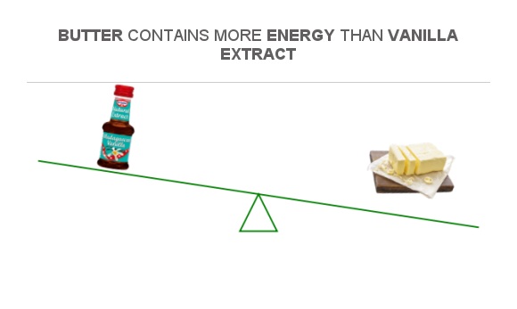 compare-calories-in-vanilla-extract-to-calories-in-butter