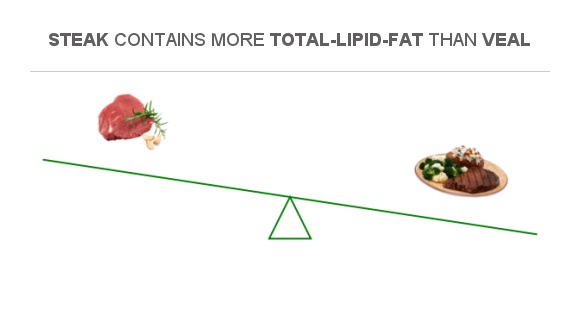 Compare Fats In Veal To Fats In Steak 