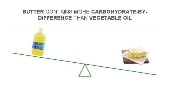 Compare Carbs In Vegetable Oil To Carbs In Butter