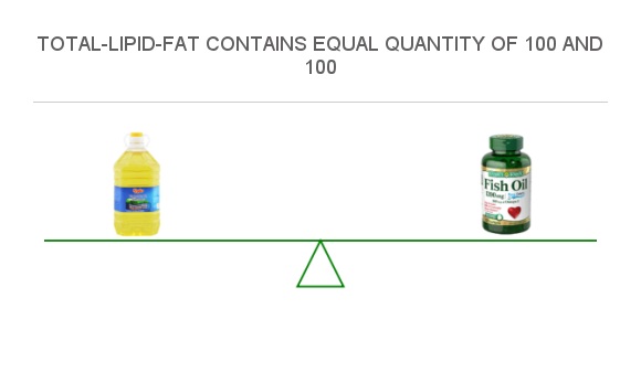 Compare Fats in Vegetable oil to Fats in Fish oil