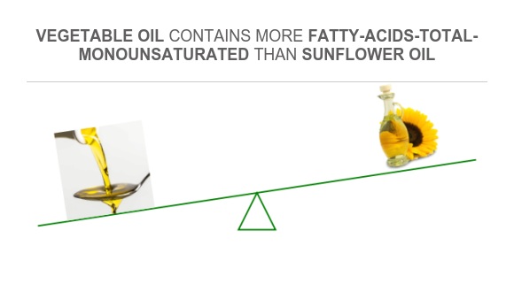 Compare Monounsaturated fat in Vegetable oil to Monounsaturated fat in