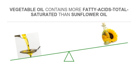 Compare Saturated Fat in Vegetable oil to Saturated Fat in Sunflower oil