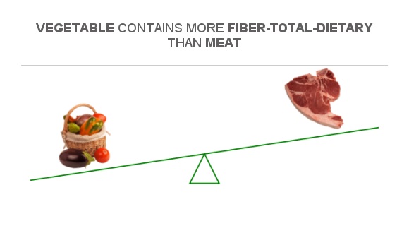 Compare Fiber in Vegetable to Fiber in Pork Meat