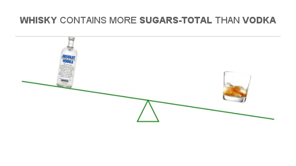 Compare Sugar In Vodka To Sugar In Whisky compare-sugar-in-vodka-to-sugar-in-whisky