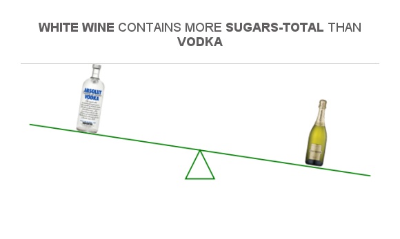 Compare Sugar In Vodka To Sugar In White Wine Compare Sugar In Vodka To Sugar In White Wine