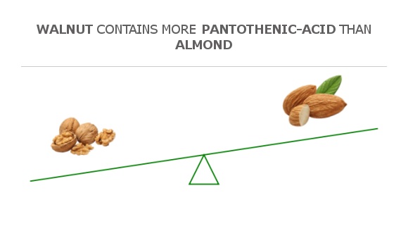 Compare Vitamin B5 in Walnut to Vitamin B5 in Almond