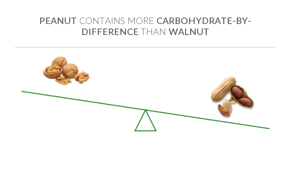 Compare Carbs in Walnut to Carbs in Peanut