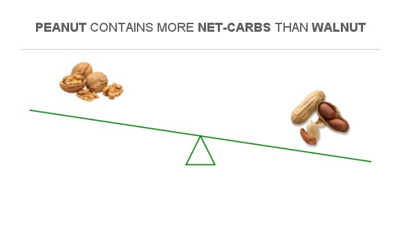 Compare Net carbs in Walnut to Net carbs in Peanut