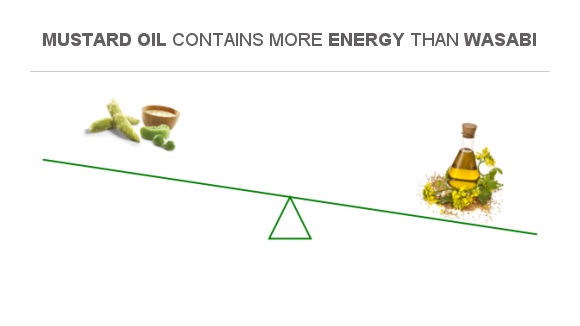 Compare Calories in Wasabi to Calories in Mustard oil