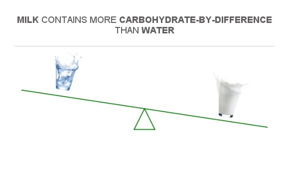 compare-carbs-in-water-to-carbs-in-milk
