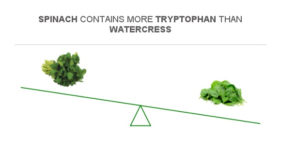 compare-tryptophan-in-watercress-to-tryptophan-in-spinach