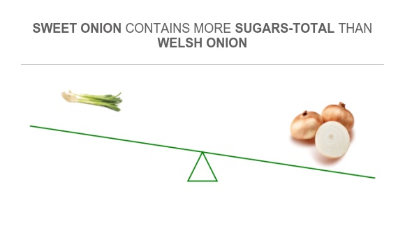 Compare Sugar in Welsh onion to Sugar in Sweet onion