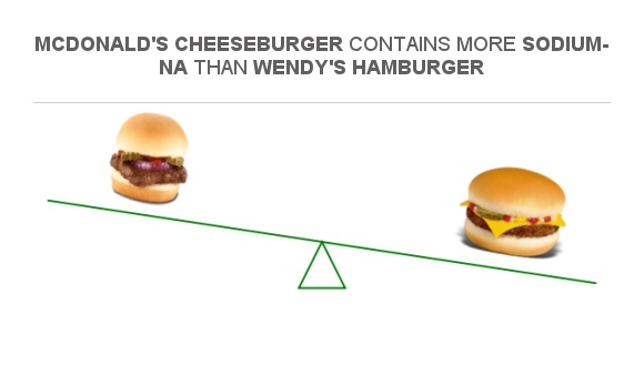 compare-sodium-in-wendy-s-hamburger-to-sodium-in-mcdonald-s-cheeseburger